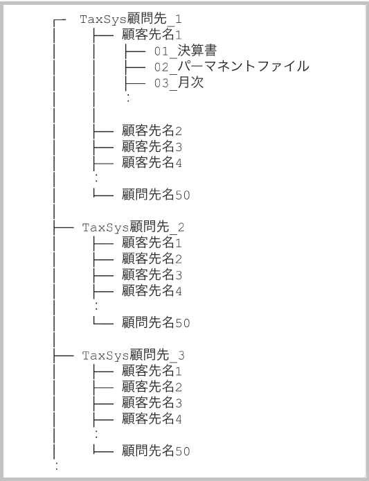 共有ドライブ構成イメージ
